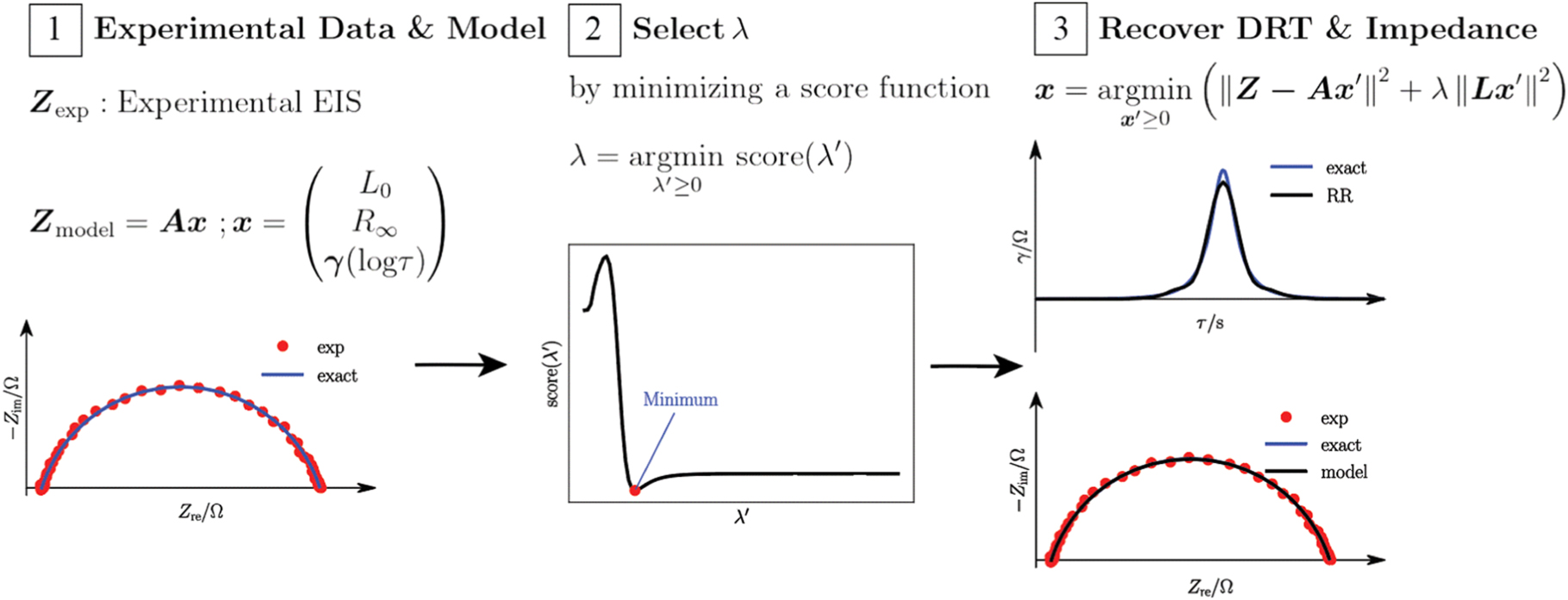 Selecting the Regularization Parameter in the Distribution of ...