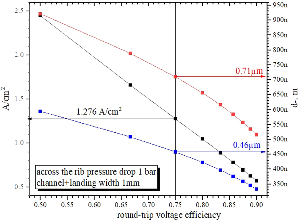 Review—Flow Batteries from 1879 to 2022 and Beyond - IOPscience