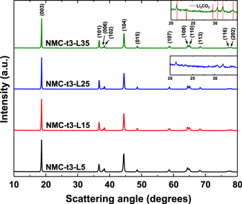 Li[Ni0.6Mn0.2Co0.2]O2 Made From Crystalline Rock Salt Oxide Precursors ...