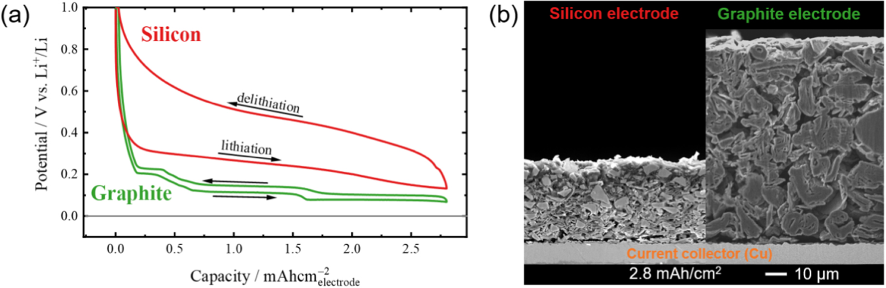 Comparison of Silicon and Graphite Anodes: Temperature-Dependence of ...