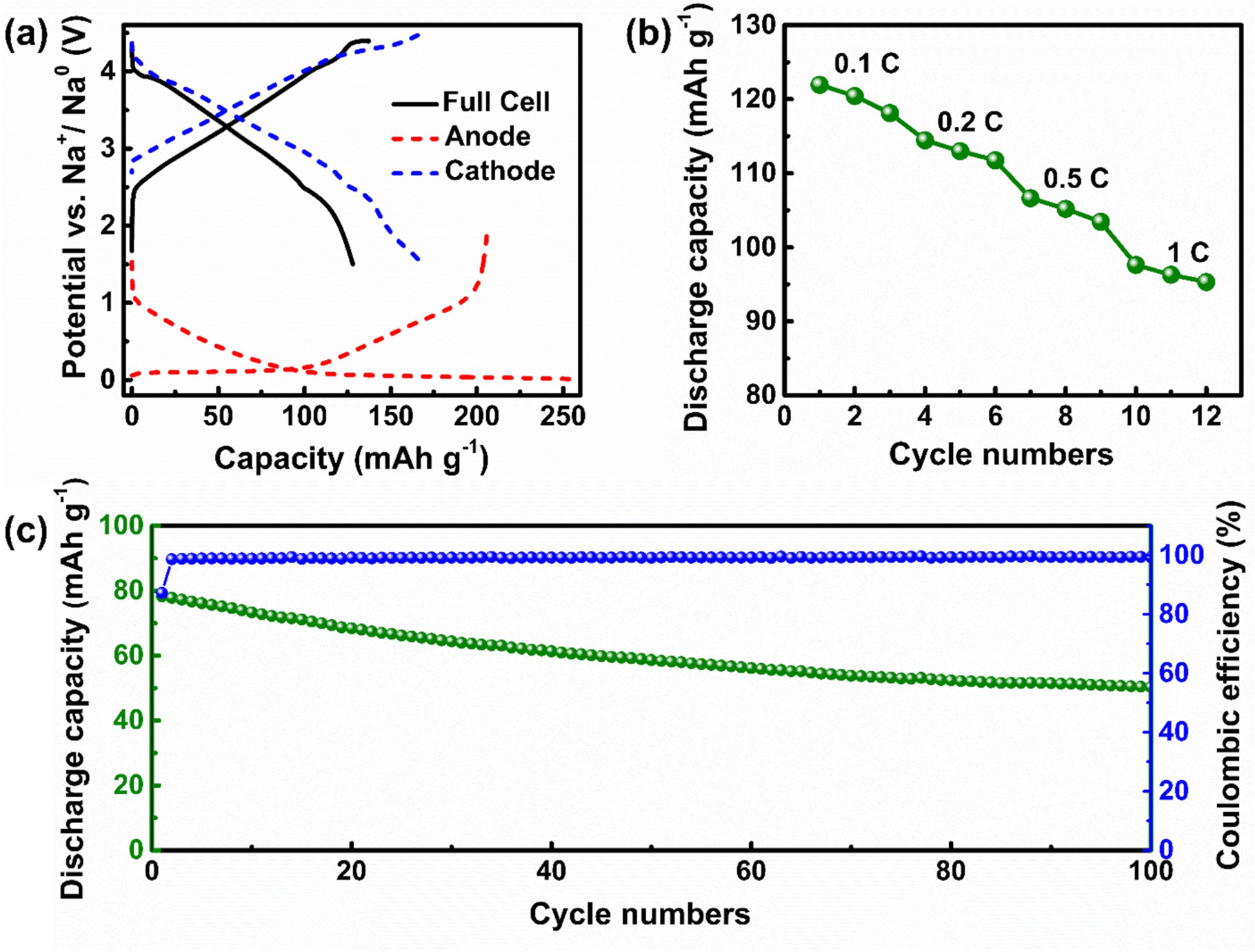 Exploring Optimal Li-ion Substitution for High Na-content P2-Na0.67+a ...