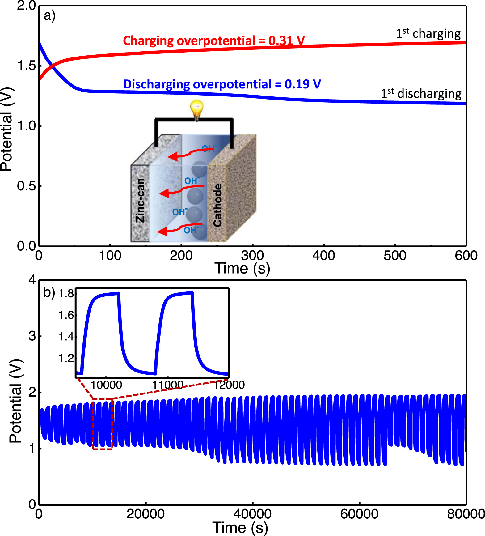 Boosting the Bifunctional Oxygen Electrode Activity of Nitrogen ...