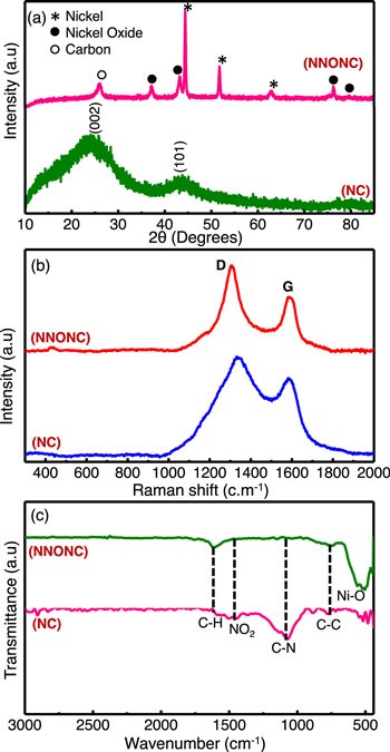 Boosting the Bifunctional Oxygen Electrode Activity of Nitrogen ...