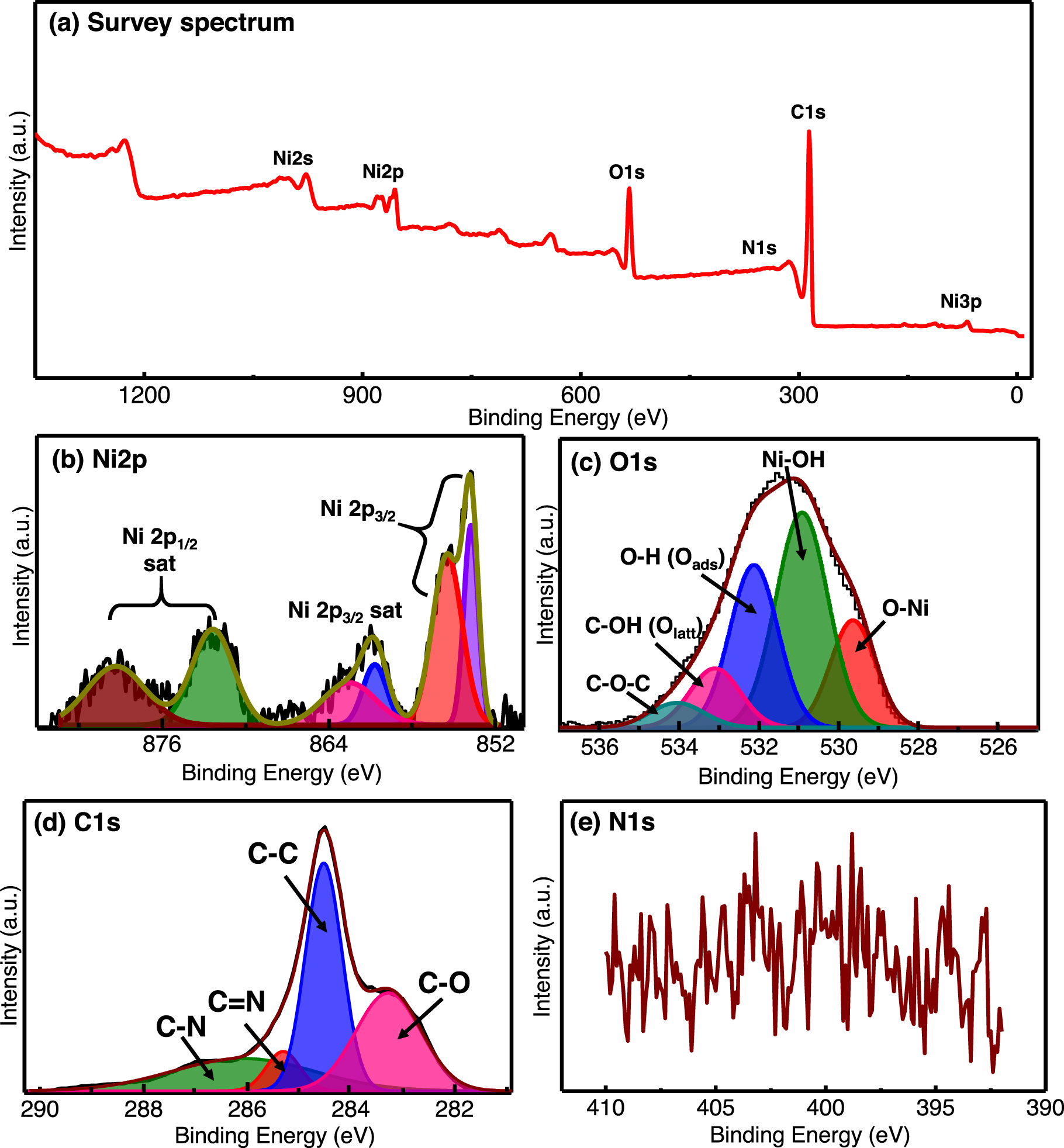 Boosting the Bifunctional Oxygen Electrode Activity of Nitrogen ...