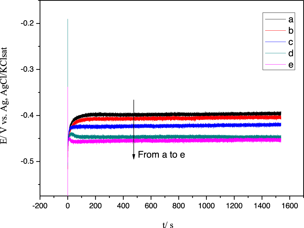 Noise Energy Adopted to Understand Nickel Electroplating Process ...