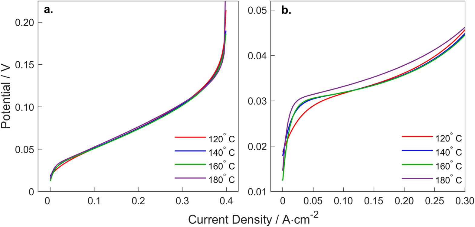 High Purity Hydrogen Separation with HTPBI Based Electrochemical Pump