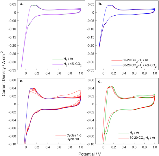 High Purity Hydrogen Separation with HTPBI Based Electrochemical Pump