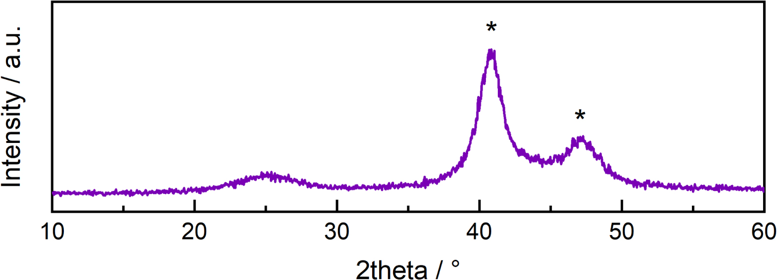 Determination of the Electroactive Surface Area of Supported Ir-Based ...