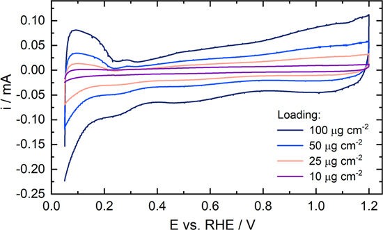 Determination of the Electroactive Surface Area of Supported Ir-Based ...