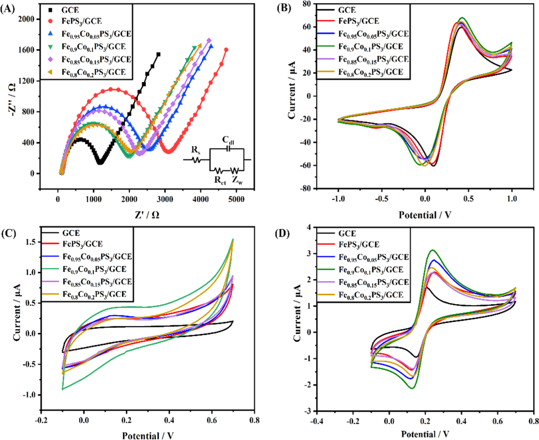 Electrochemical Sensor Based on Co-Doped FePS3 Nanosheets for Ultra ...