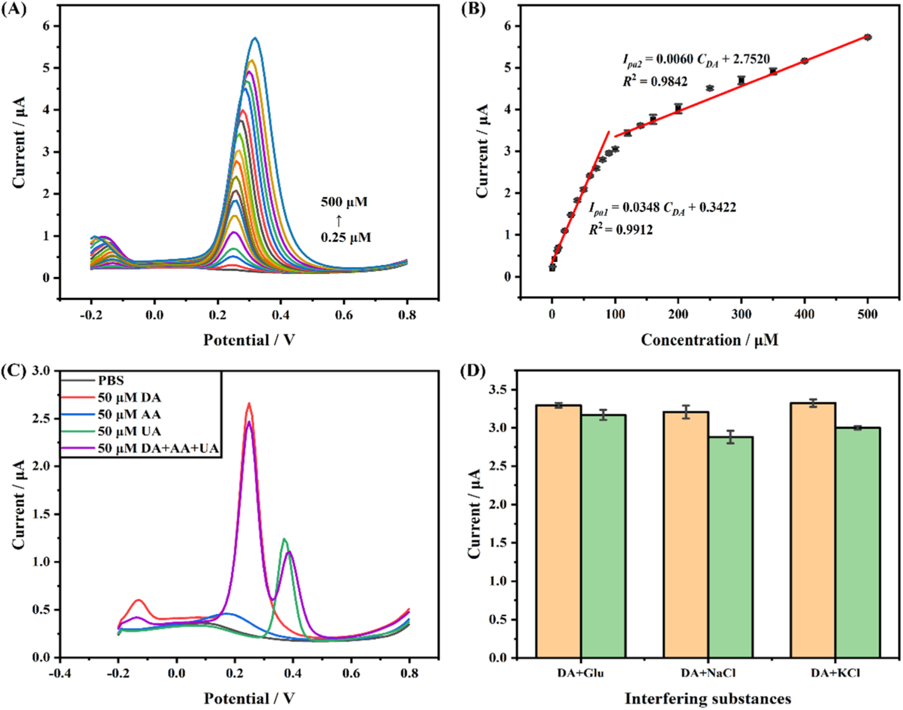 Electrochemical Sensor Based on Co-Doped FePS3 Nanosheets for Ultra ...