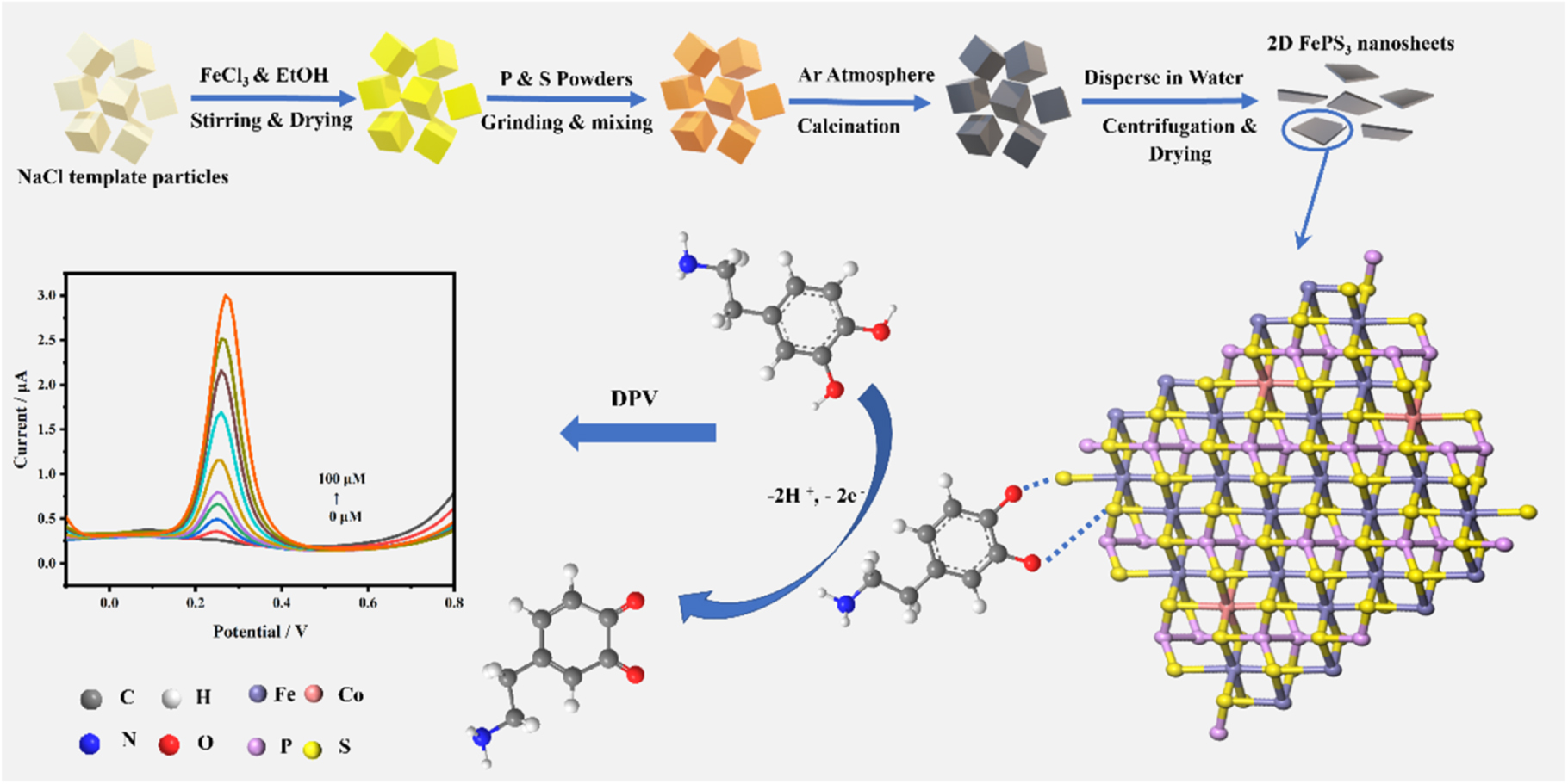 Electrochemical Sensor Based on Co-Doped FePS3 Nanosheets for Ultra ...