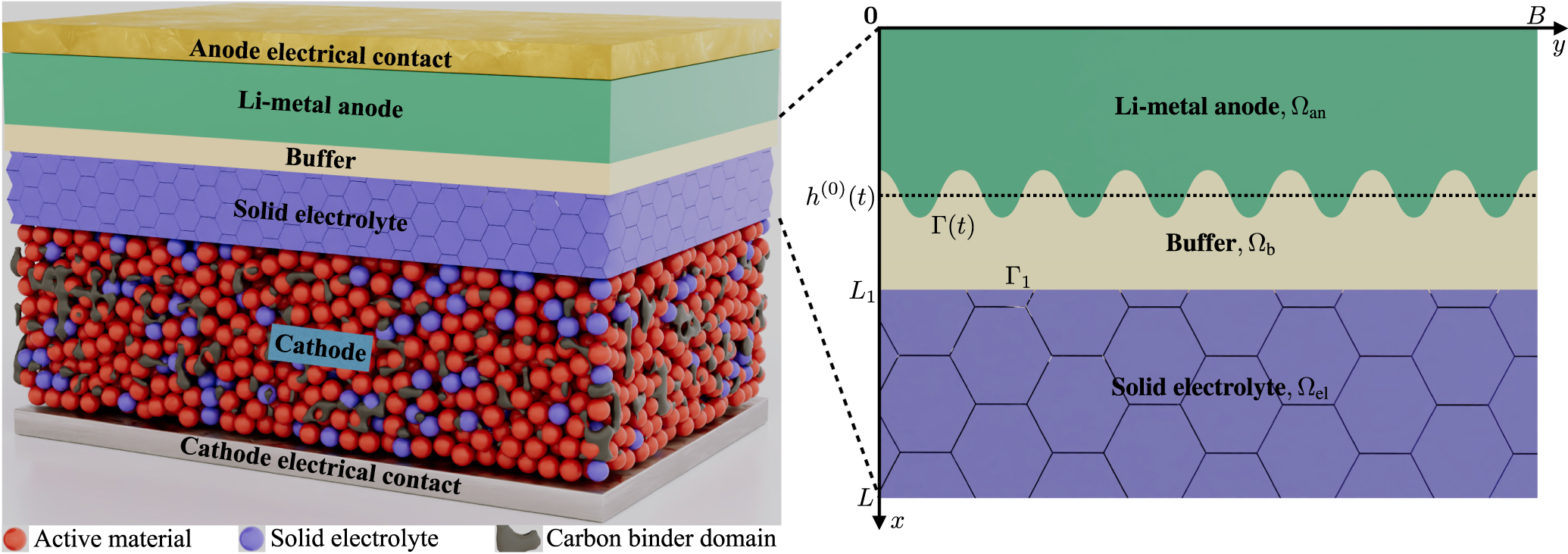 Anode Buffer Screening of Electrolyte-Anode Buffers to Suppress Lithium Dendrite ...