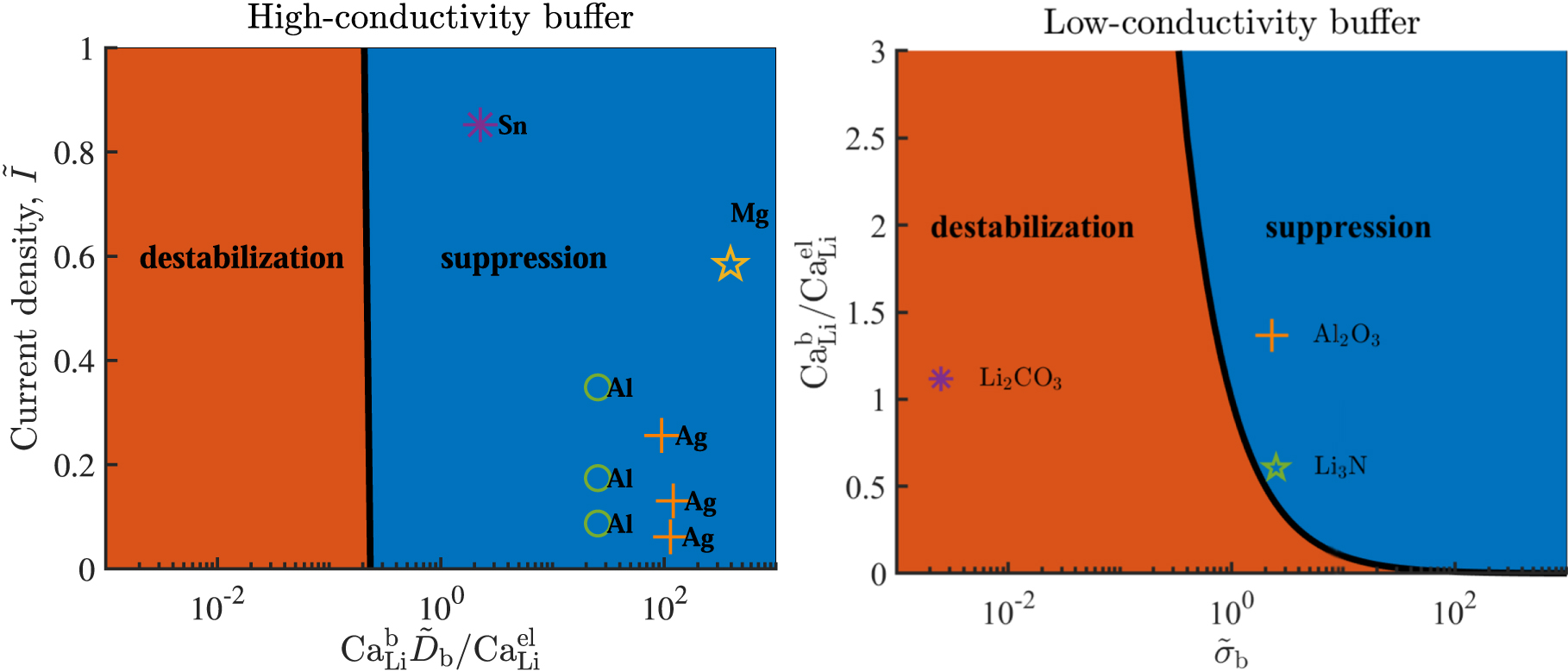 Anode Buffer Screening of Electrolyte-Anode Buffers to Suppress Lithium Dendrite ...