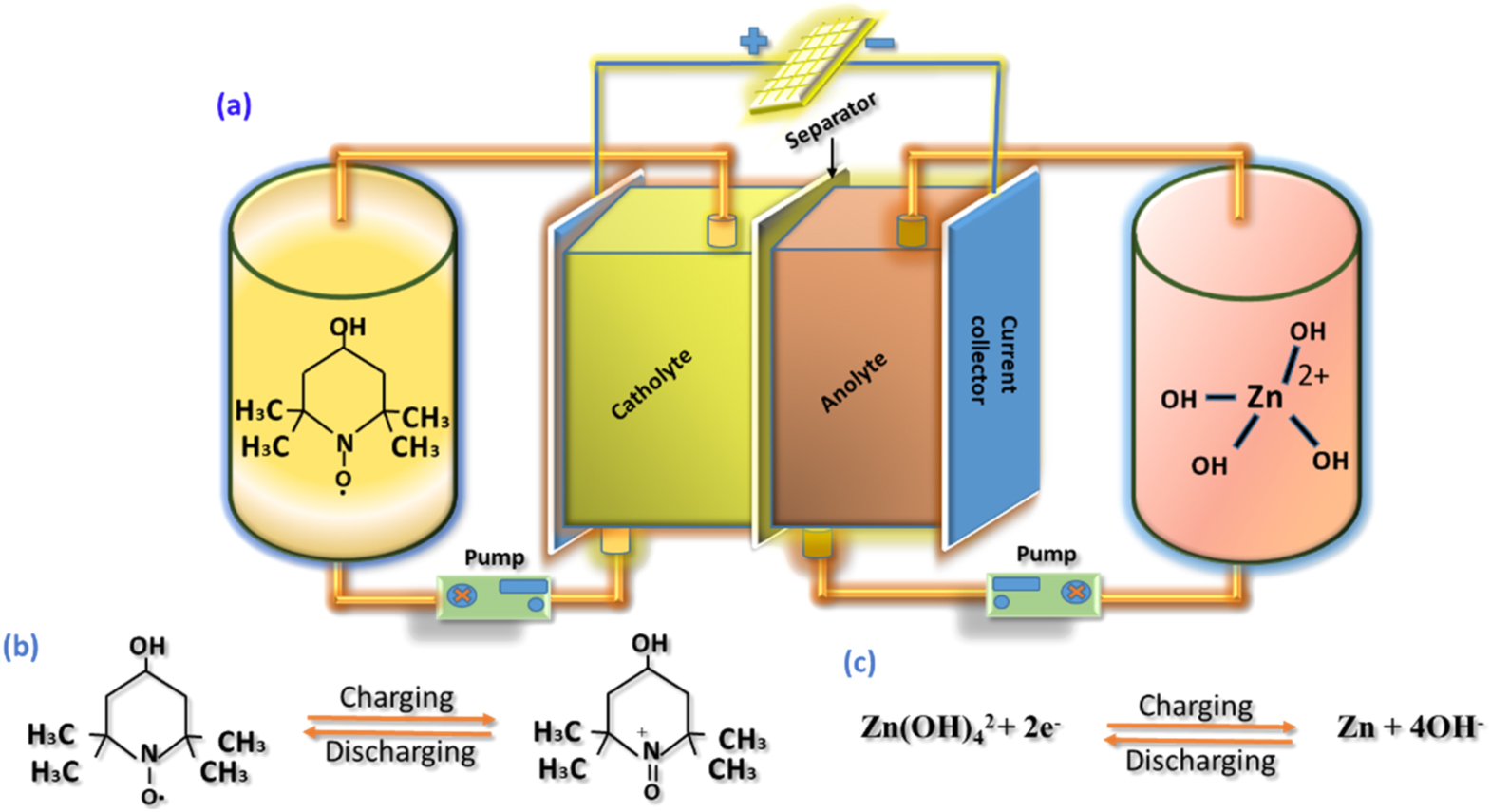 Hybrid Aqueous Alkaline Zinc/TEMPO Flow Battery: A Sustainable High ...