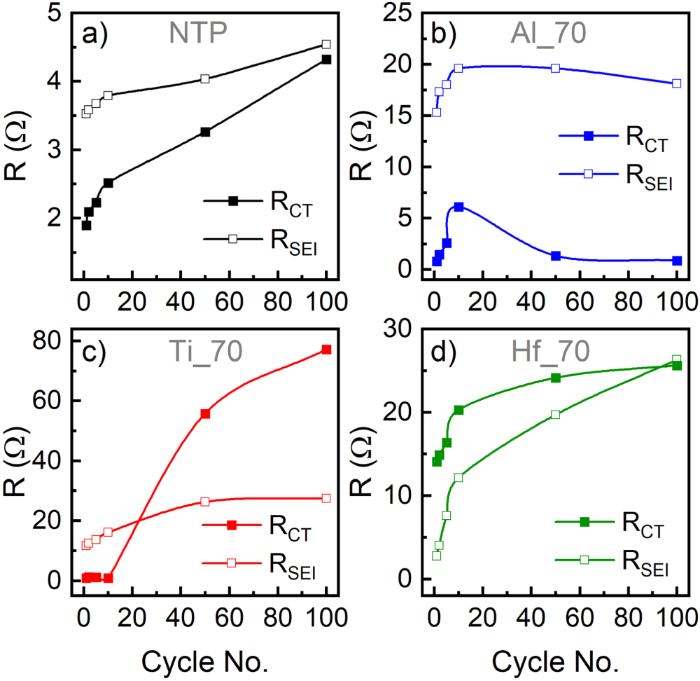 Engineering of Conformal Electrode Coatings by Atomic Layer Deposition ...