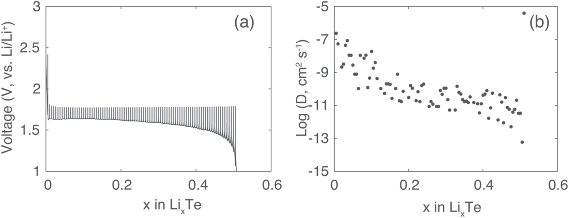 Comparison of Lithium Diffusion Coefficient Measurements in Tellurium ...
