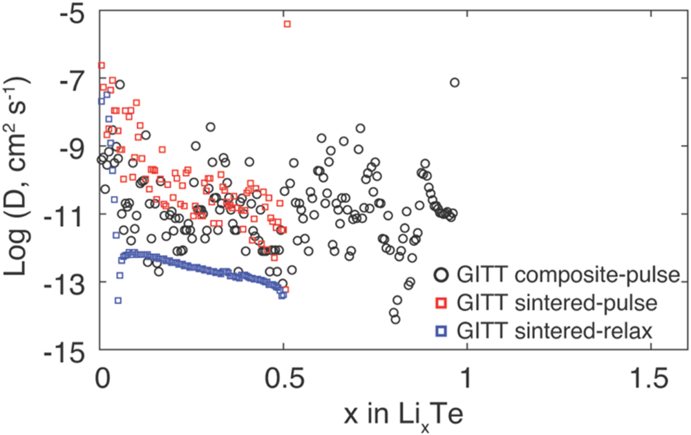 Comparison of Lithium Diffusion Coefficient Measurements in Tellurium ...