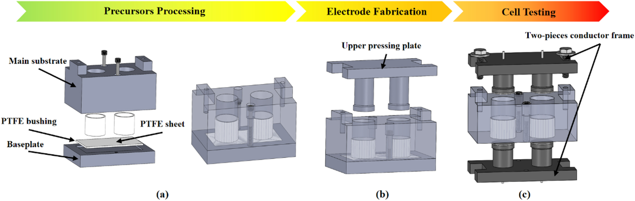 Integrated Combinatorial Synthesis, Characterization, and Test Platform ...