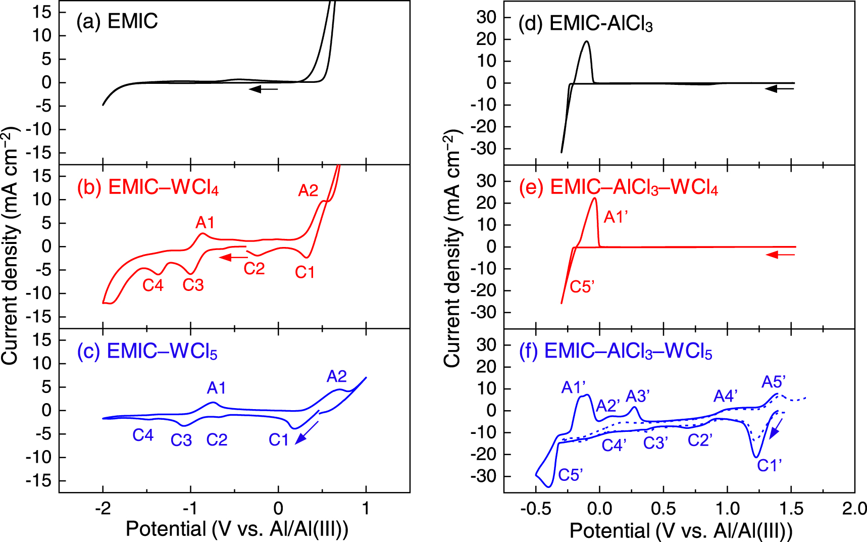 Toward Tungsten Electrodeposition at Moderate Temperatures Below 100 °C ...