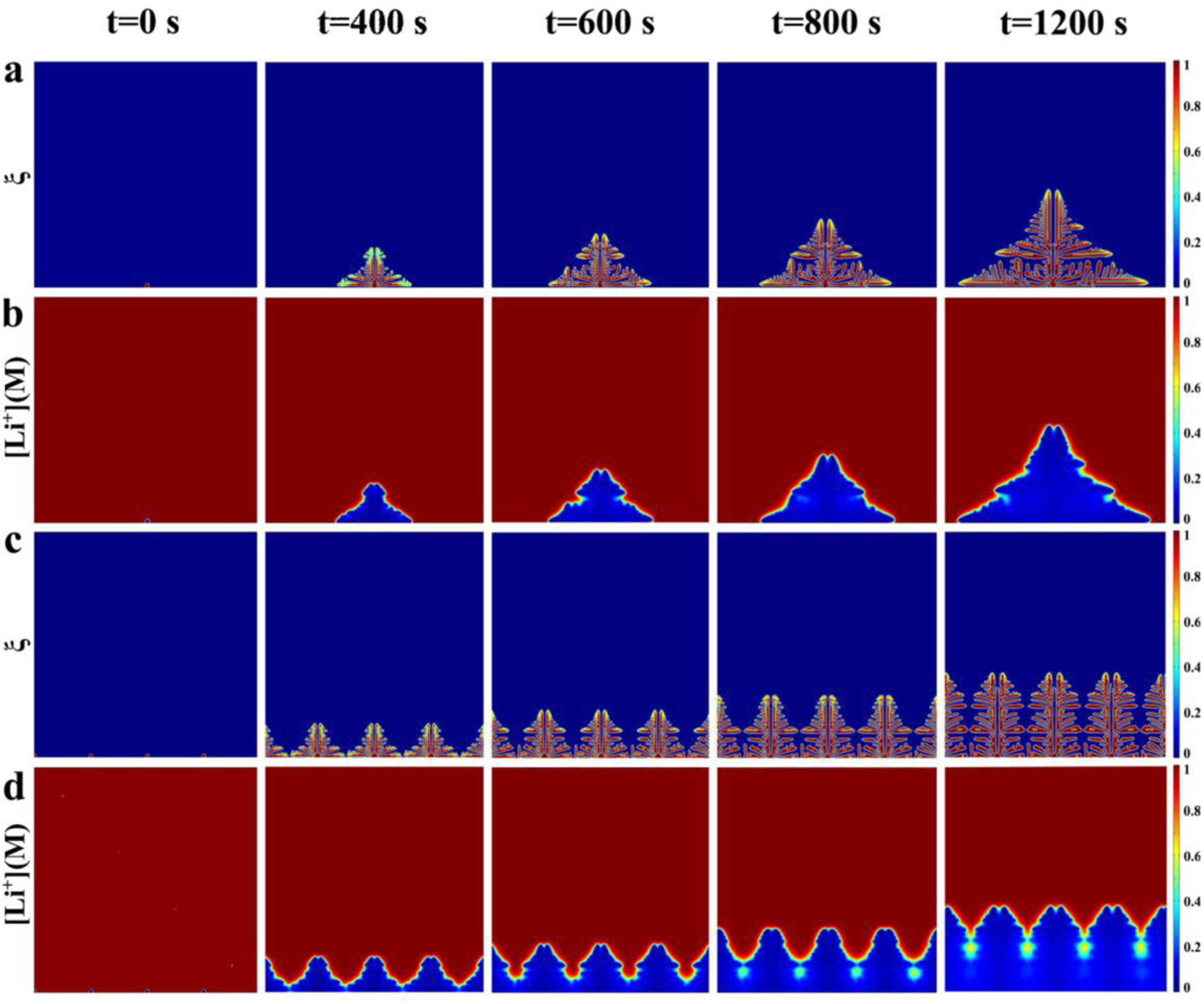 Effect of Major Factors on Lithium Dendrite Growth Studied by Phase ...