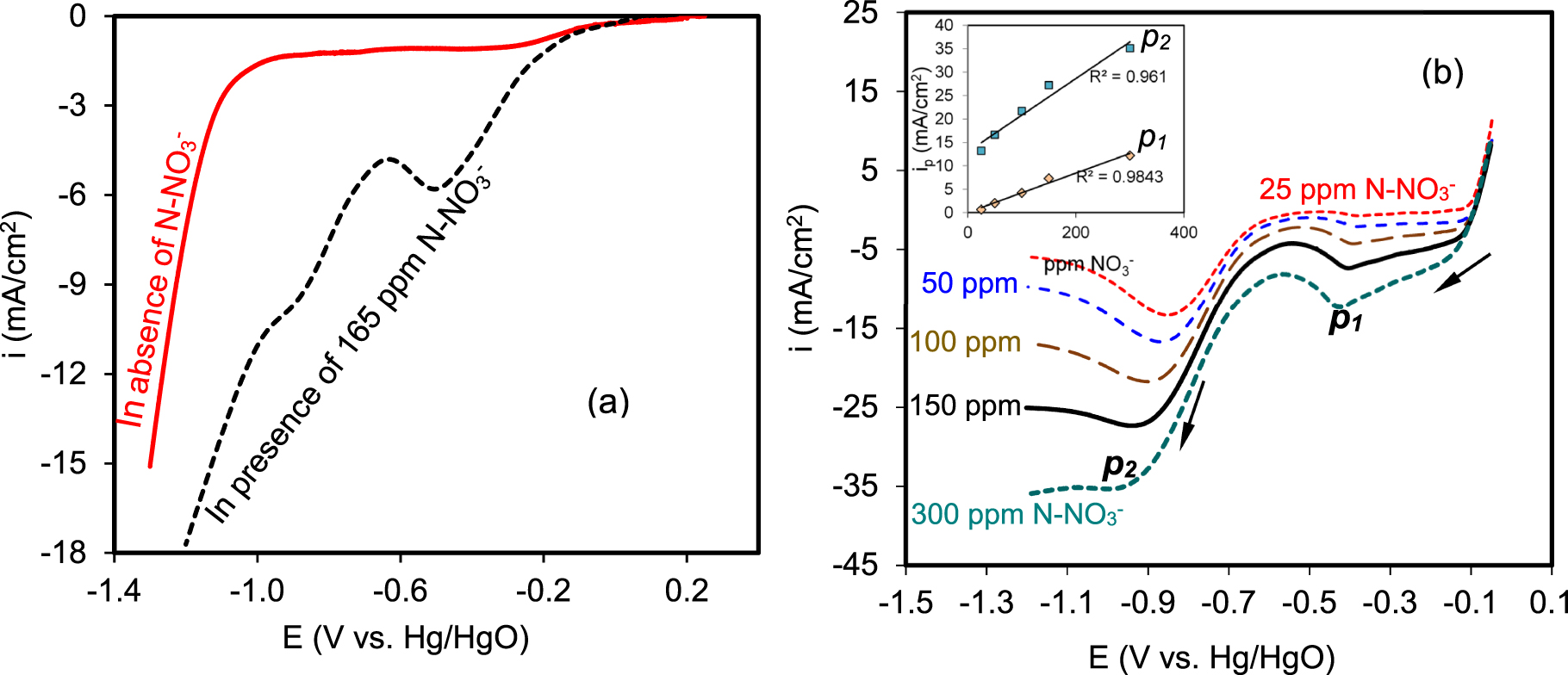 Simultaneous Removal of Ammonia and Nitrate from Wastewater Using a ...