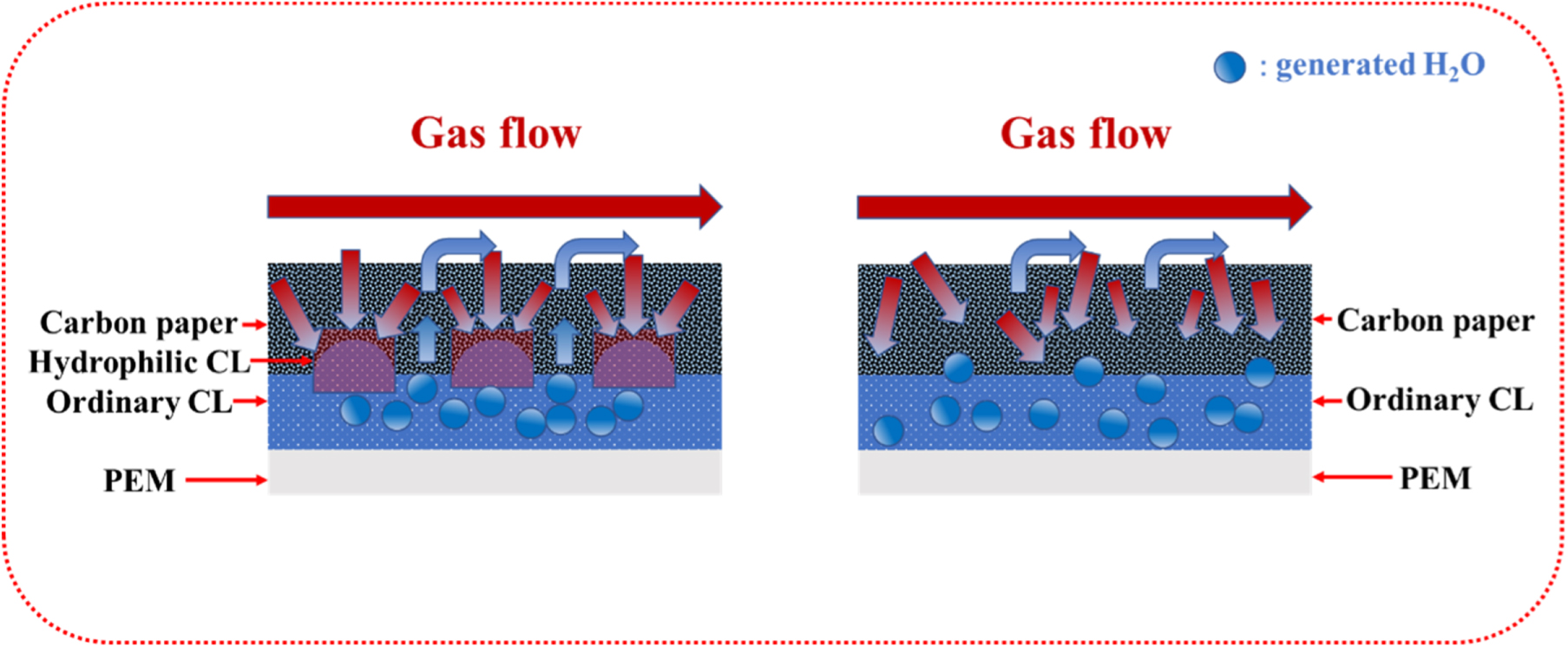 Improving the Performance of PEM Fuel Cells: Form a Patterned ...