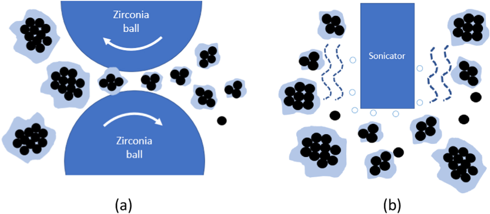 Effect of Dispersion Method on Ink Rheology and Microstructure of ...