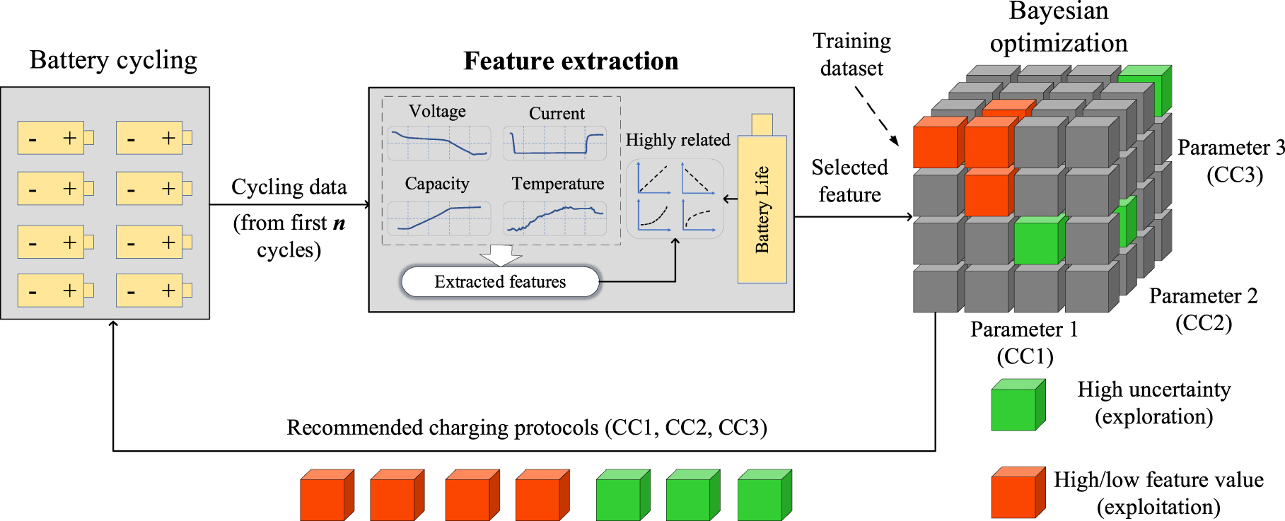 Feature-Driven Closed-Loop Optimization for Battery Fast Charging ...