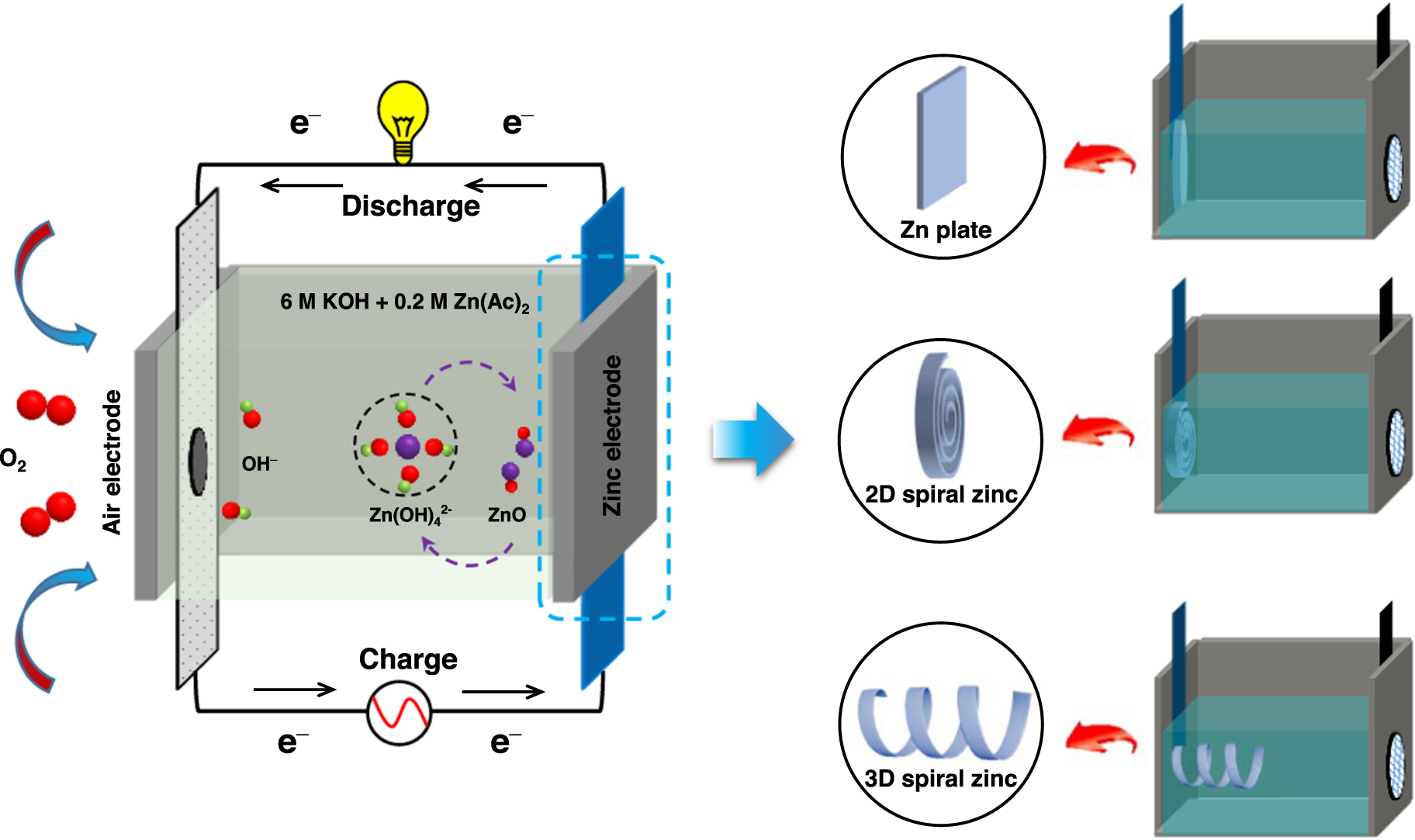 3D Spiral Zinc Electrode for Rechargeable Aqueous Zinc-Air Battery ...