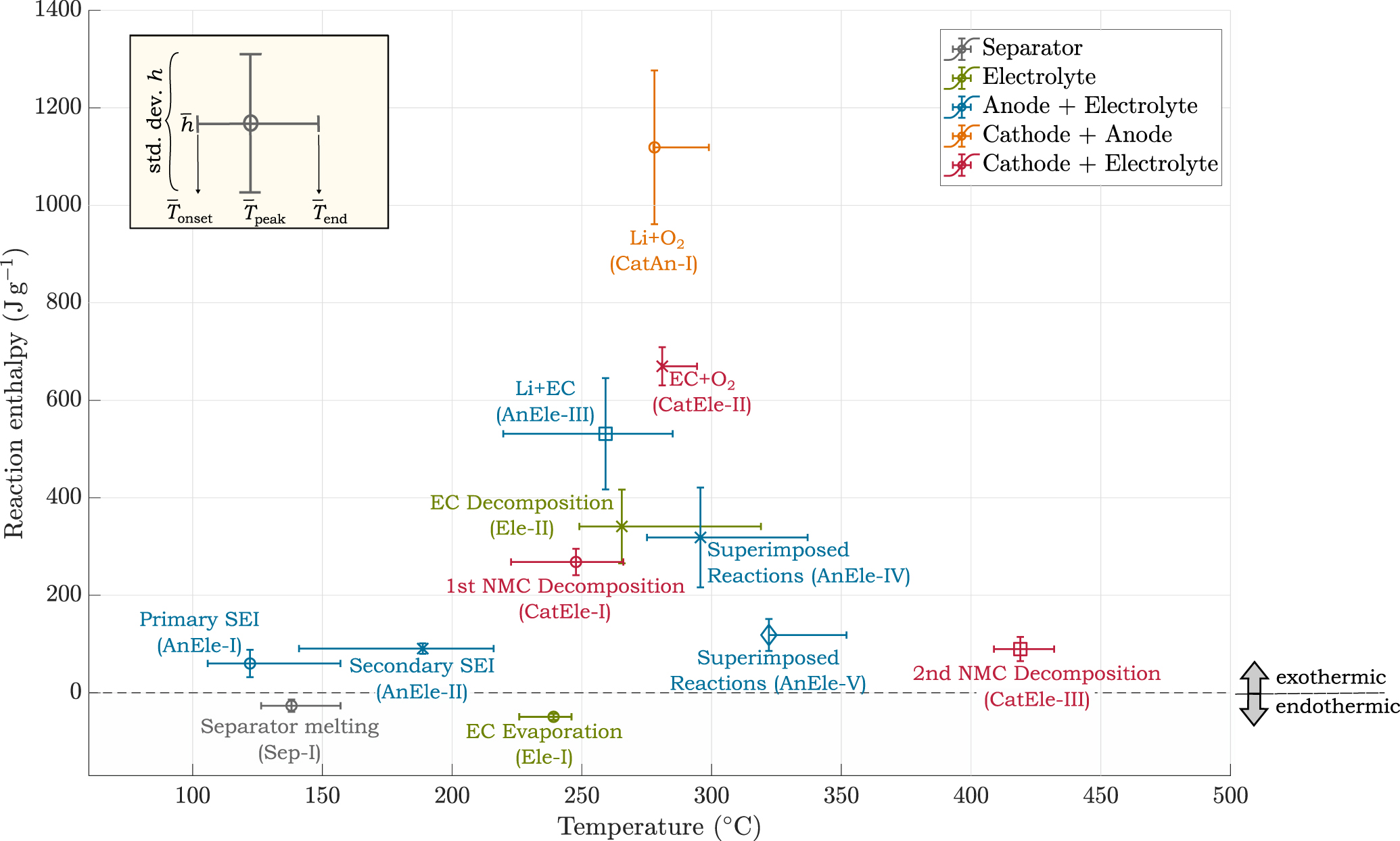 Analysis of the Interaction and Variability of Thermal Decomposition ...
