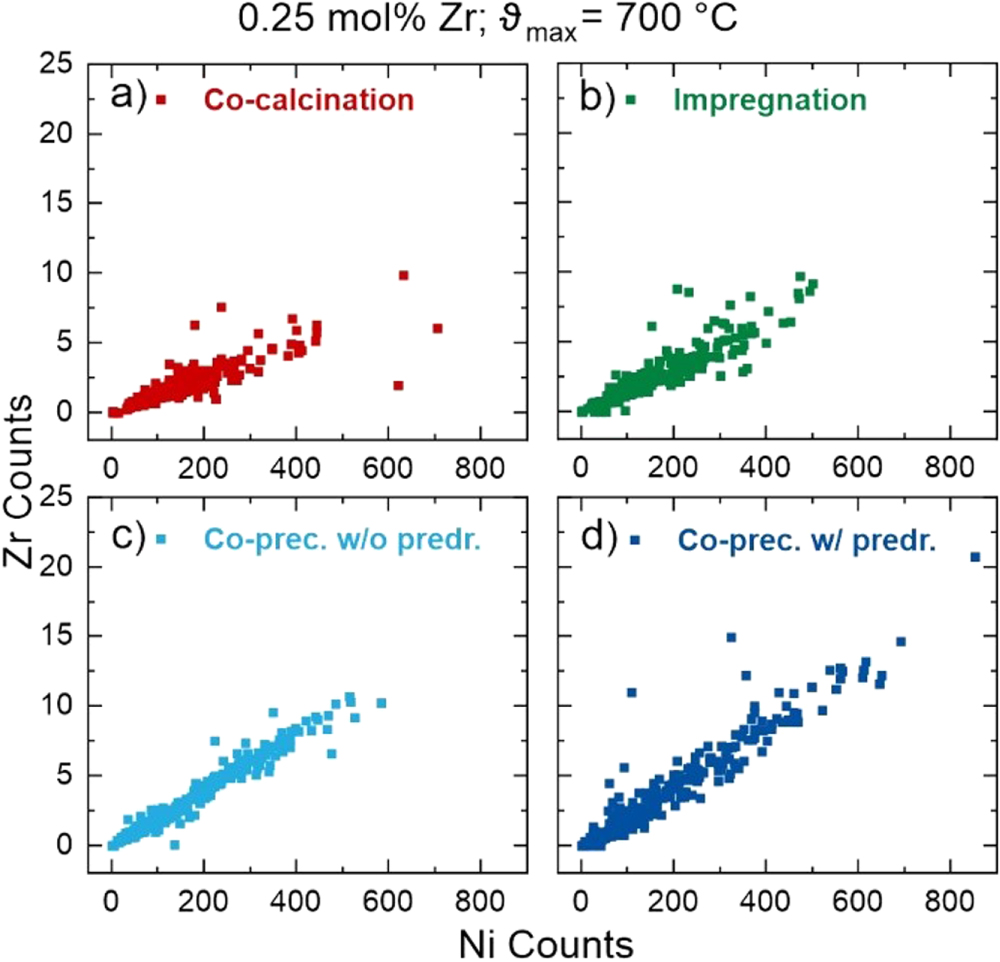 The Effect of Doping Process Route on LiNiO2 Cathode Material ...