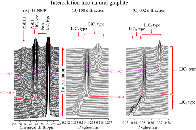 Li Graphite Staging In-Plane Ordering of Li-Intercalated Turbostratic Graphite for the ...