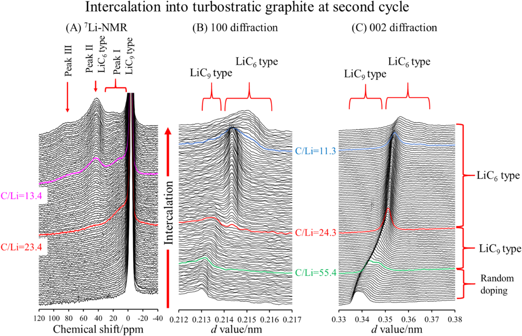 Graphite Li Insert Plateau In-Plane Ordering of Li-Intercalated Turbostratic Graphite for the ...