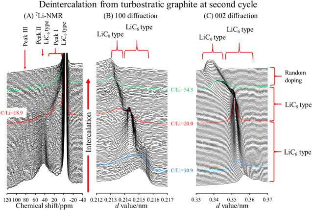 Graphite Li Insert Plateau In-Plane Ordering of Li-Intercalated Turbostratic Graphite for the ...