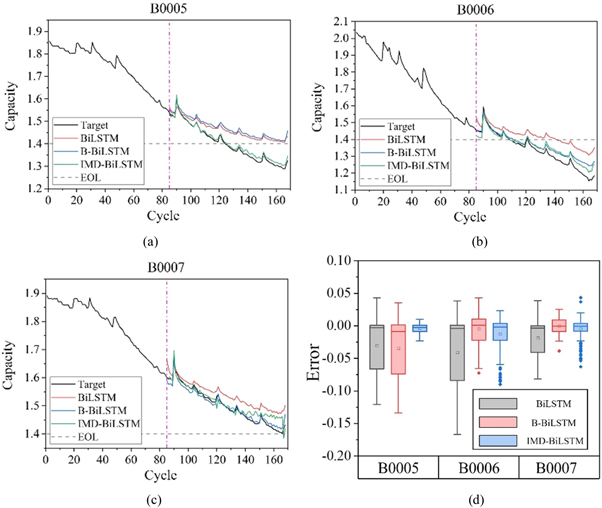 Prediction of Battery SOH and RUL Based on Cooperative Characteristics ...