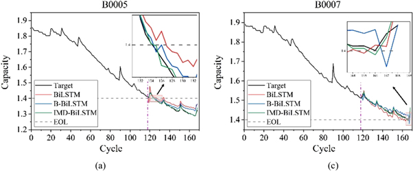 Prediction of Battery SOH and RUL Based on Cooperative Characteristics ...