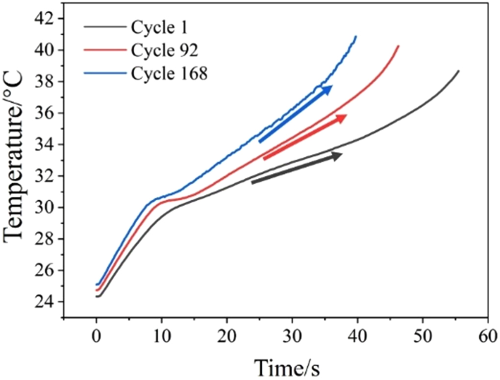 Prediction of Battery SOH and RUL Based on Cooperative Characteristics ...