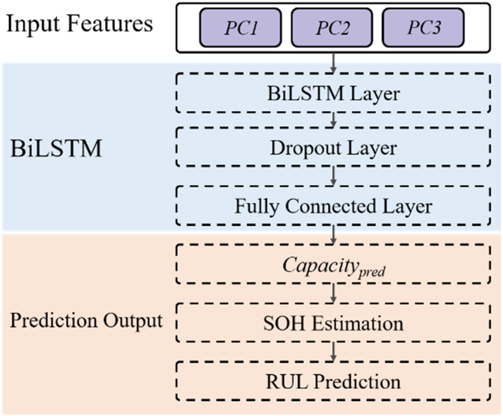 Prediction of Battery SOH and RUL Based on Cooperative Characteristics ...