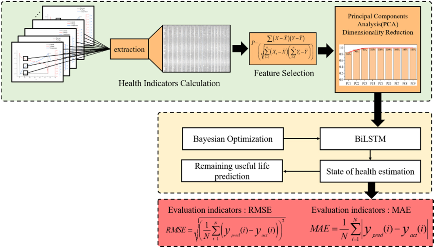 Prediction of Battery SOH and RUL Based on Cooperative Characteristics ...
