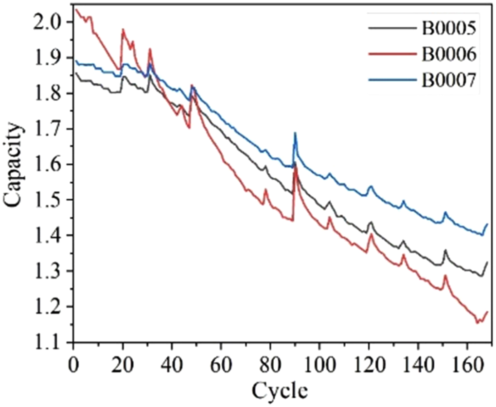 Prediction of Battery SOH and RUL Based on Cooperative Characteristics ...