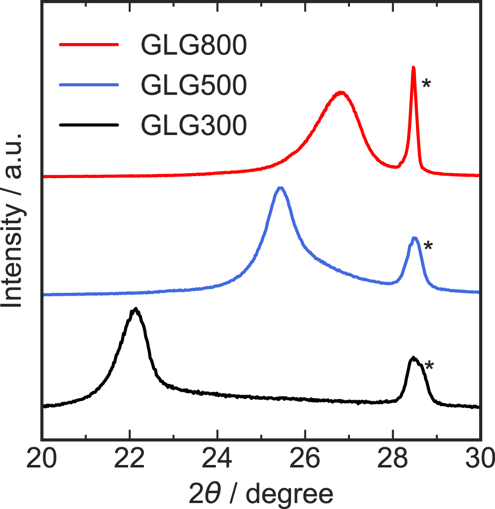 Kinetic Analysis of Sodium-Ion Intercalation Reaction into Graphene ...