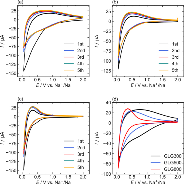Kinetic Analysis of Sodium-Ion Intercalation Reaction into Graphene ...