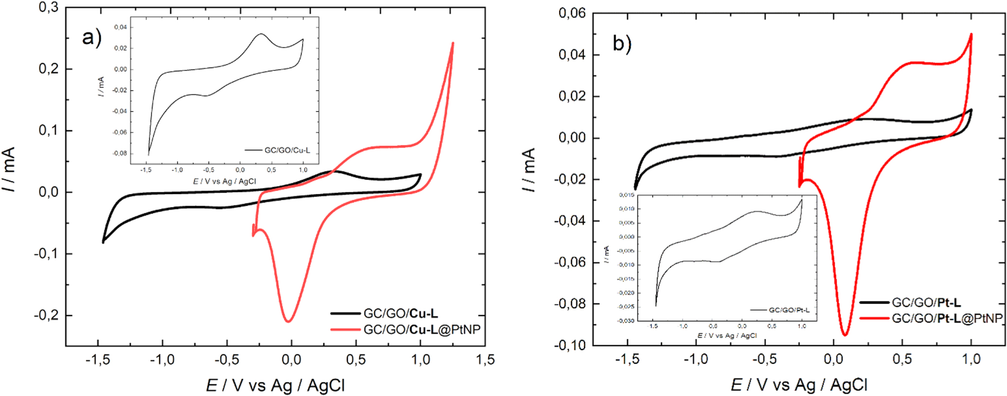 Non-Enzymatic Electrochemical Detection of Hydrogen Peroxide and ...