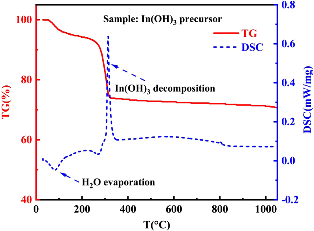 bi. A review of high-temperature solid-state ammonia sensors