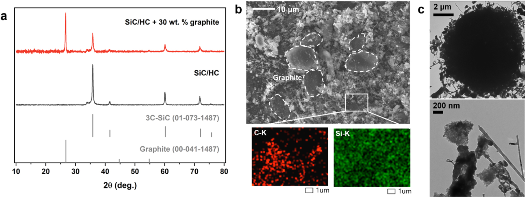 Sustainable SiC Composite Anodes, Graphite Accelerated Lithium Storage ...