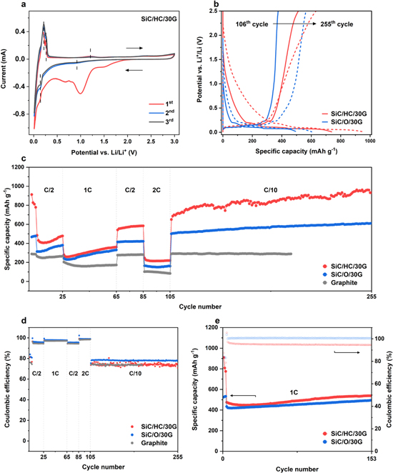 Sustainable SiC Composite Anodes, Graphite Accelerated Lithium Storage ...