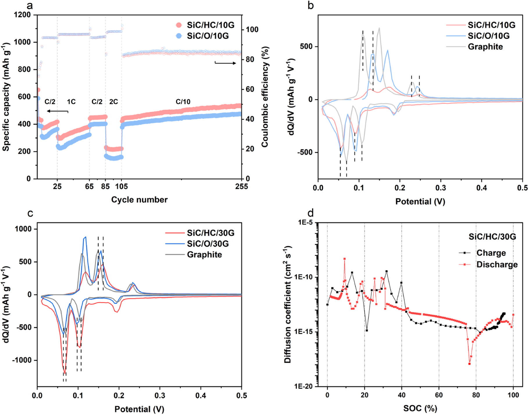 Sustainable SiC Composite Anodes, Graphite Accelerated Lithium Storage ...