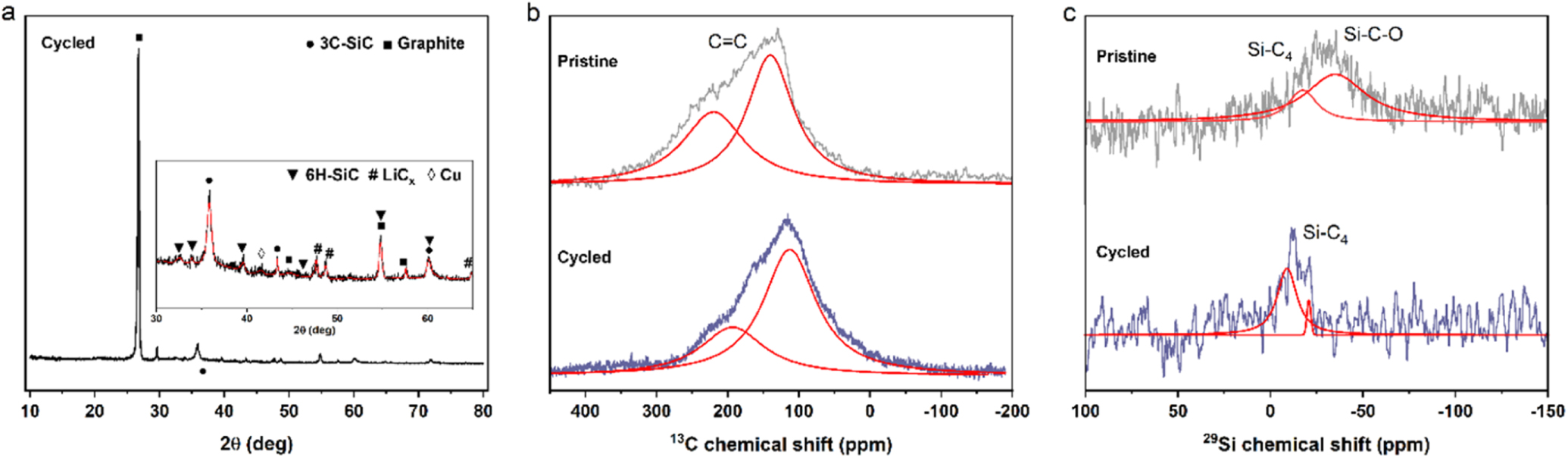 Sustainable SiC Composite Anodes, Graphite Accelerated Lithium Storage ...