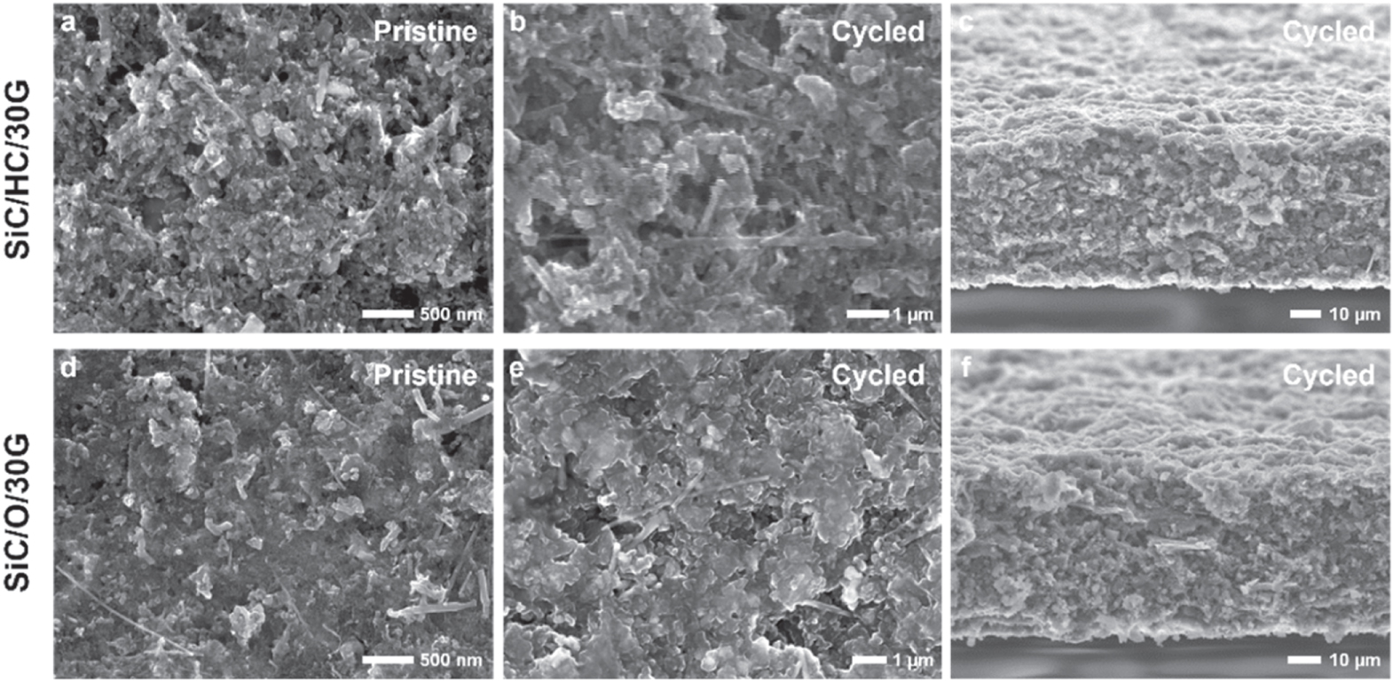 Sustainable SiC Composite Anodes, Graphite Accelerated Lithium Storage ...